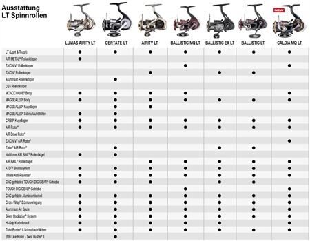 DAIWA 21 Luvias Airity LT3000